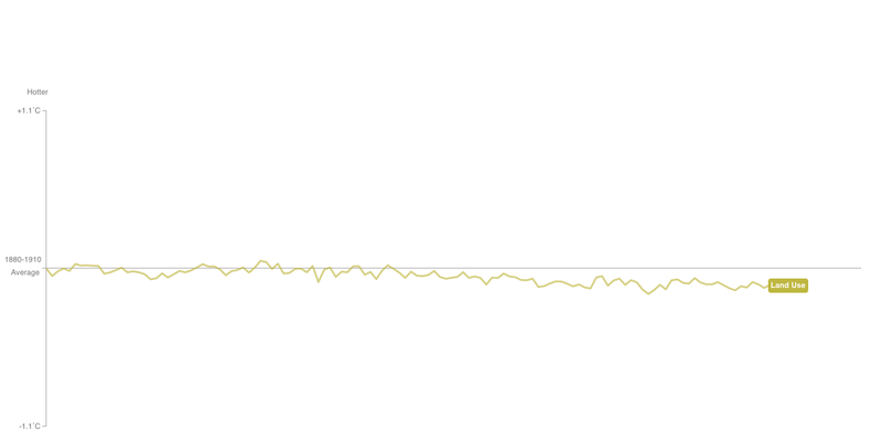 Illustration for article titled Find Out What's Really Warming the World With This Interactive Chart